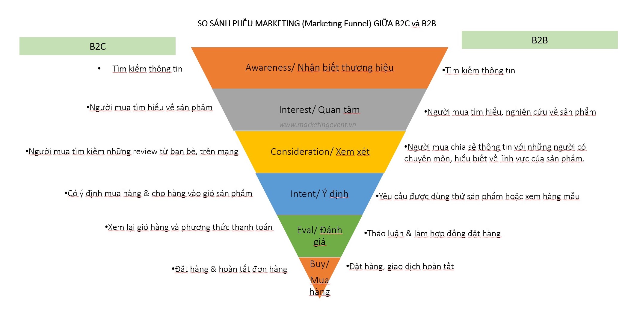 MarketingEventPhoenix so sanh pheu marketing B2B va B2C
