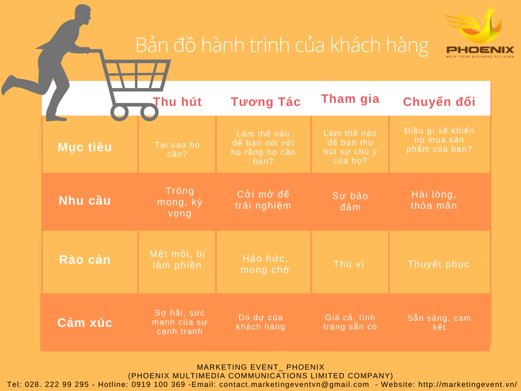 MarketingEventPhoenix ban do hanh trinh khach hang